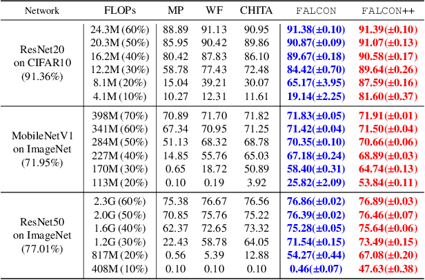 Figure 2 for FALCON: FLOP-Aware Combinatorial Optimization for Neural Network Pruning