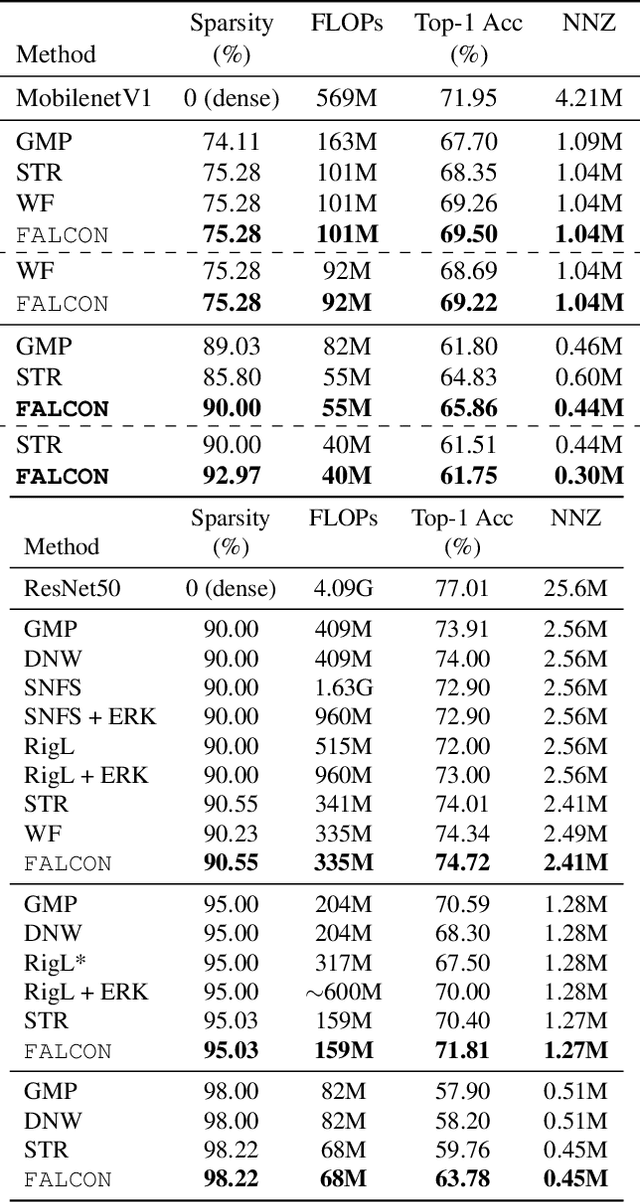 Figure 4 for FALCON: FLOP-Aware Combinatorial Optimization for Neural Network Pruning