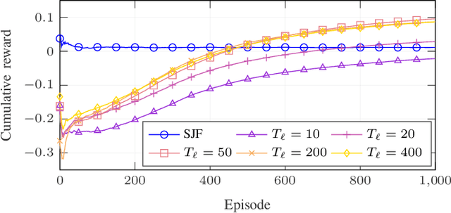 Figure 2 for To Train or Not to Train: Balancing Efficiency and Training Cost in Deep Reinforcement Learning for Mobile Edge Computing