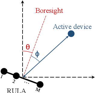 Figure 2 for On the Spectral Efficiency of Indoor Wireless Networks with a Rotary Uniform Linear Array