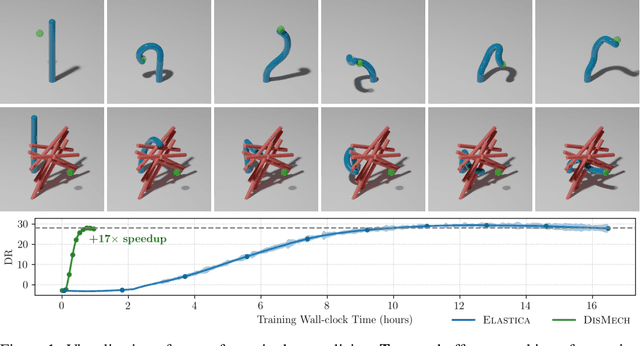 Figure 1 for Rapidly Learning Soft Robot Control via Implicit Time-Stepping