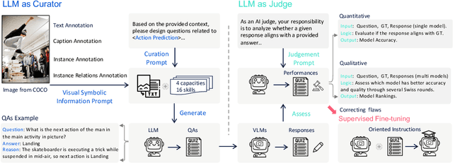 Figure 1 for Large Language Models as Automated Aligners for benchmarking Vision-Language Models