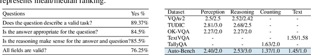 Figure 4 for Large Language Models as Automated Aligners for benchmarking Vision-Language Models