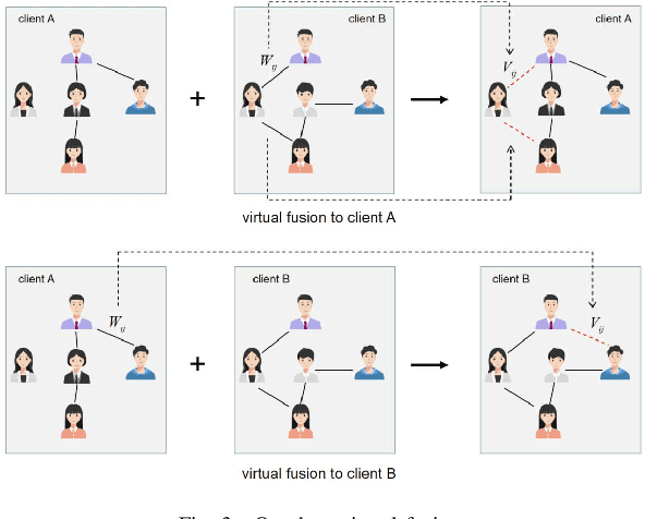 Figure 3 for 2SFGL: A Simple And Robust Protocol For Graph-Based Fraud Detection