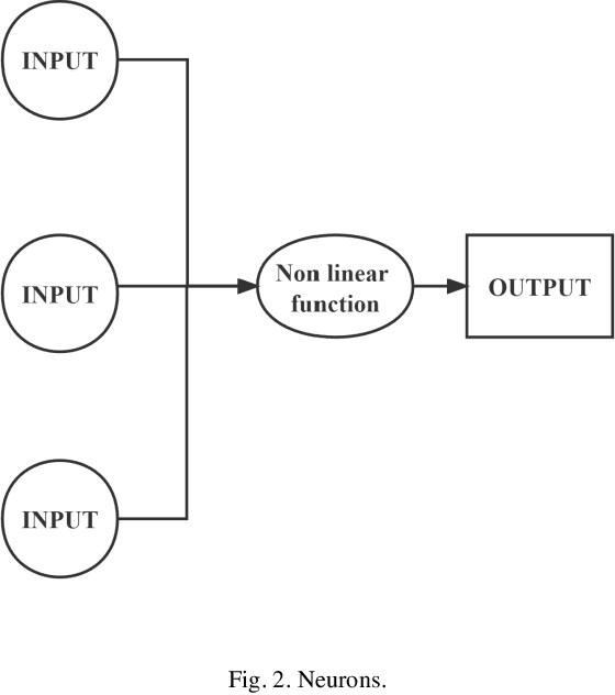 Figure 2 for City electric power consumption forecasting based on big data & neural network under smart grid background