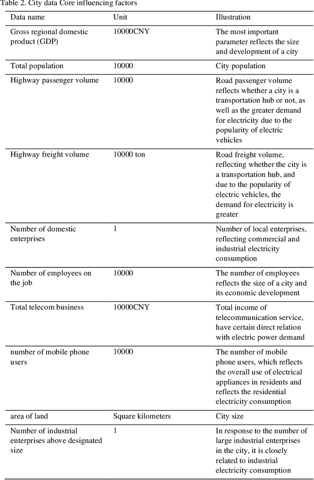 Figure 3 for City electric power consumption forecasting based on big data & neural network under smart grid background