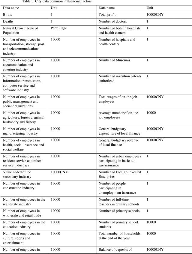 Figure 4 for City electric power consumption forecasting based on big data & neural network under smart grid background