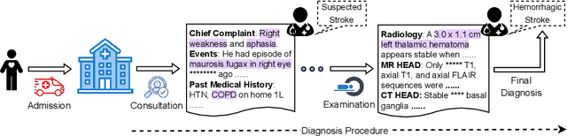 Figure 1 for DiReCT: Diagnostic Reasoning for Clinical Notes via Large Language Models