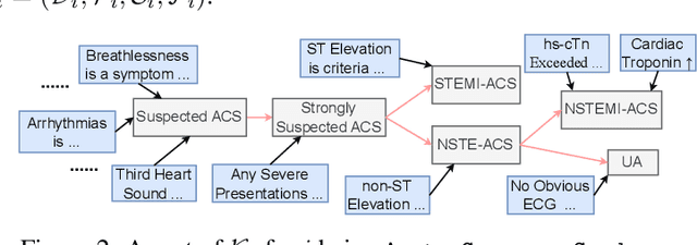 Figure 3 for DiReCT: Diagnostic Reasoning for Clinical Notes via Large Language Models