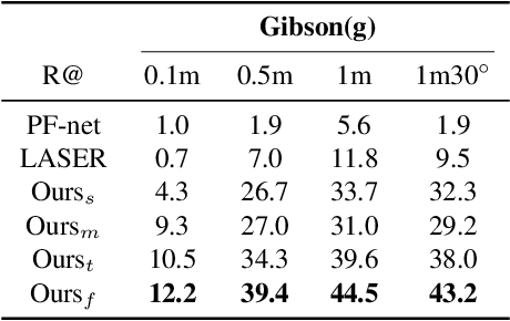 Figure 3 for F$^3$Loc: Fusion and Filtering for Floorplan Localization