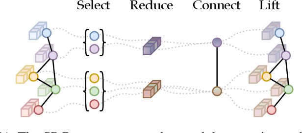 Figure 1 for Torch Geometric Pool: the Pytorch library for pooling in Graph Neural Networks