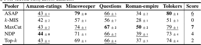 Figure 4 for Torch Geometric Pool: the Pytorch library for pooling in Graph Neural Networks
