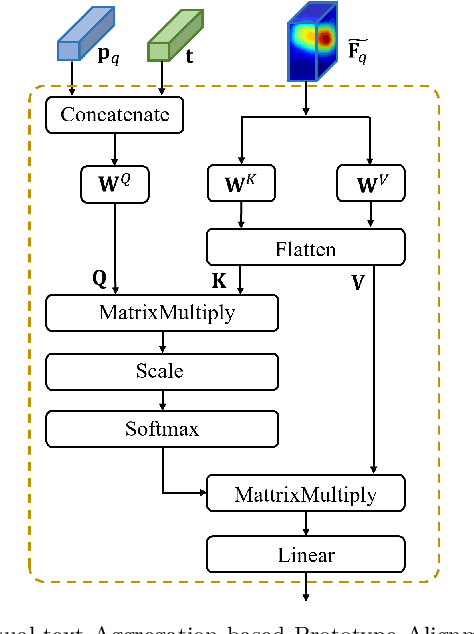 Figure 4 for Symmetrical Joint Learning Support-query Prototypes for Few-shot Segmentation