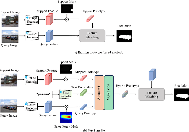 Figure 1 for Symmetrical Joint Learning Support-query Prototypes for Few-shot Segmentation