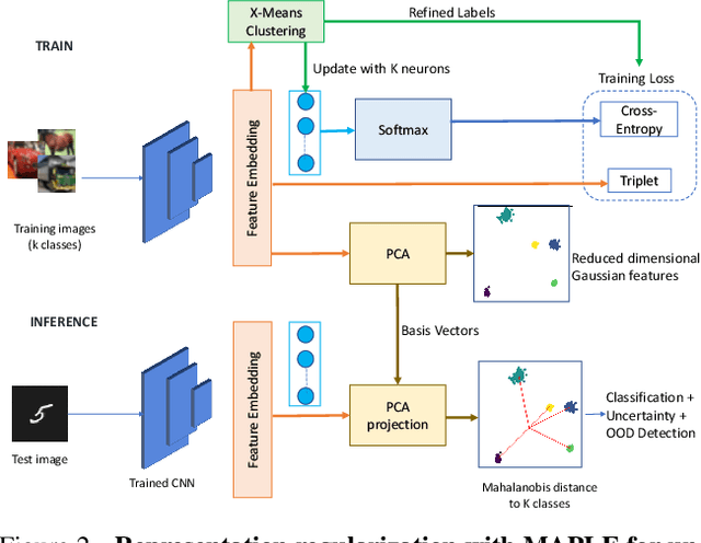 Figure 3 for Self-Supervised Gaussian Regularization of Deep Classifiers for Mahalanobis-Distance-Based Uncertainty Estimation