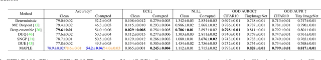 Figure 4 for Self-Supervised Gaussian Regularization of Deep Classifiers for Mahalanobis-Distance-Based Uncertainty Estimation