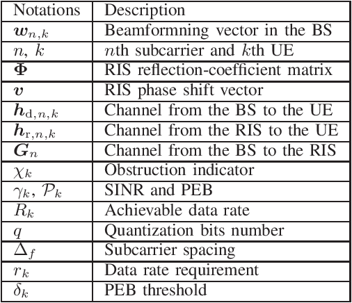 Figure 1 for Joint Beamforming Design for RIS-enabled Integrated Positioning and Communication in Millimeter Wave Systems