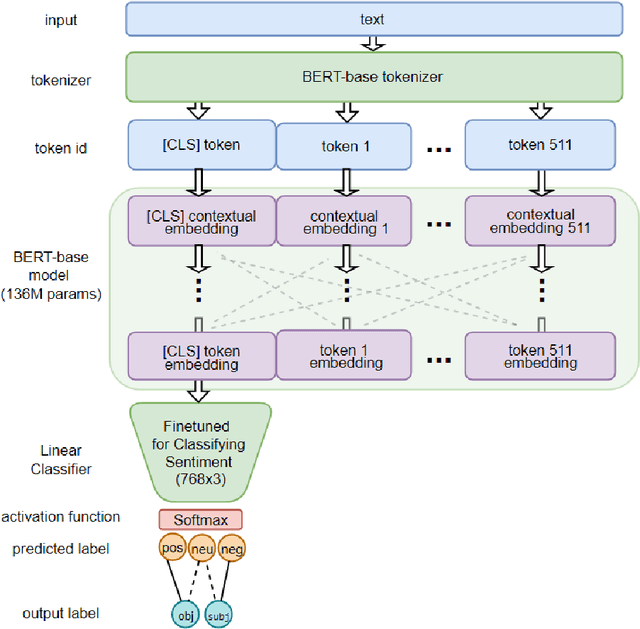 Figure 1 for Nullpointer at CheckThat! 2024: Identifying Subjectivity from Multilingual Text Sequence