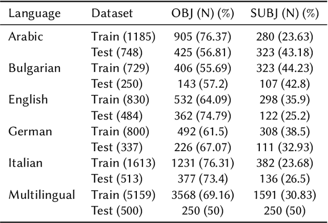 Figure 2 for Nullpointer at CheckThat! 2024: Identifying Subjectivity from Multilingual Text Sequence