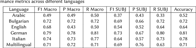 Figure 3 for Nullpointer at CheckThat! 2024: Identifying Subjectivity from Multilingual Text Sequence