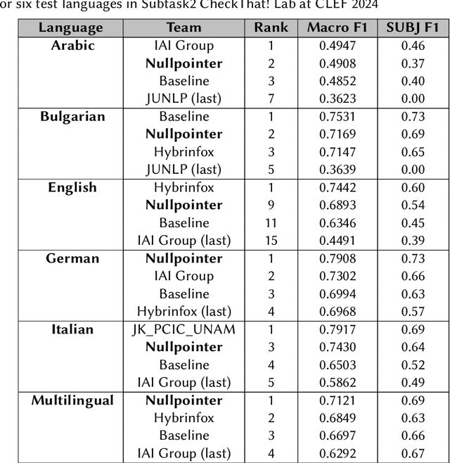 Figure 4 for Nullpointer at CheckThat! 2024: Identifying Subjectivity from Multilingual Text Sequence