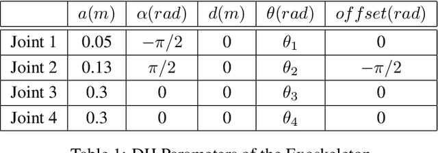 Figure 2 for Advancements in Upper Body Exoskeleton: Implementing Active Gravity Compensation with a Feedforward Controller