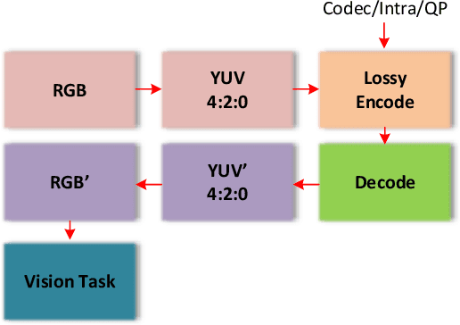 Figure 1 for Impact of Video Compression Artifacts on Fisheye Camera Visual Perception Tasks