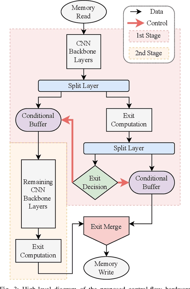 Figure 3 for ATHEENA: A Toolflow for Hardware Early-Exit Network Automation