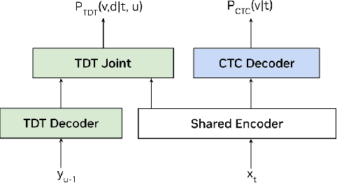 Figure 1 for Longer is (Not Necessarily) Stronger: Punctuated Long-Sequence Training for Enhanced Speech Recognition and Translation