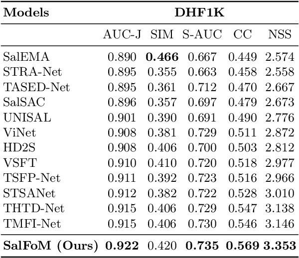 Figure 2 for SalFoM: Dynamic Saliency Prediction with Video Foundation Models