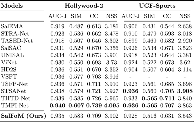 Figure 4 for SalFoM: Dynamic Saliency Prediction with Video Foundation Models