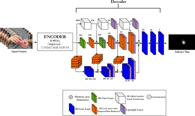 Figure 1 for SalFoM: Dynamic Saliency Prediction with Video Foundation Models