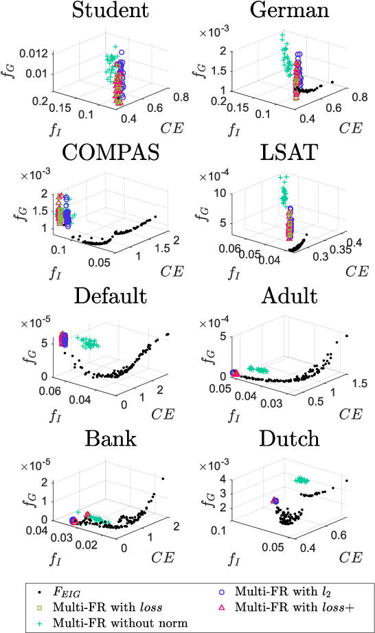 Figure 4 for Mitigating Unfairness via Evolutionary Multi-objective Ensemble Learning