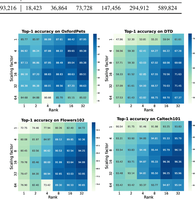 Figure 3 for FLoRA: Enhancing Vision-Language Models with Parameter-Efficient Federated Learning