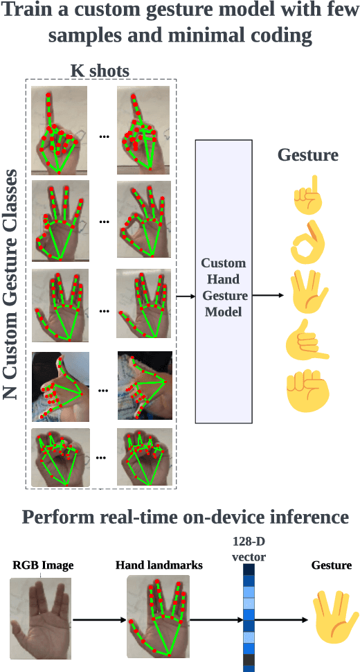 Figure 1 for On-device Real-time Custom Hand Gesture Recognition