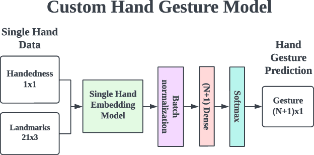 Figure 3 for On-device Real-time Custom Hand Gesture Recognition