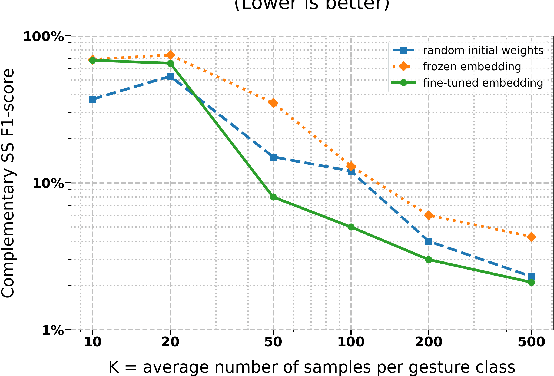 Figure 4 for On-device Real-time Custom Hand Gesture Recognition