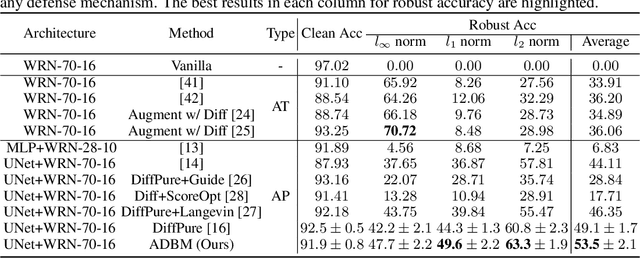 Figure 4 for ADBM: Adversarial diffusion bridge model for reliable adversarial purification