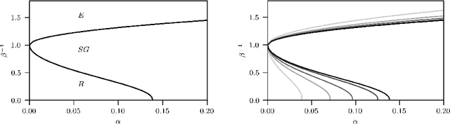 Figure 1 for Dense Hebbian neural networks: a replica symmetric picture of unsupervised learning