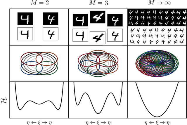 Figure 2 for Dense Hebbian neural networks: a replica symmetric picture of unsupervised learning