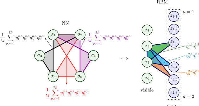 Figure 3 for Dense Hebbian neural networks: a replica symmetric picture of unsupervised learning