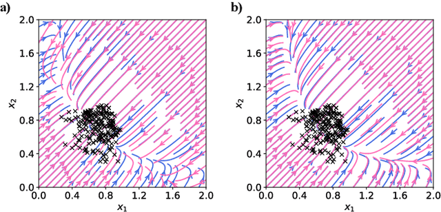 Figure 1 for Universality of neural dynamics on complex networks