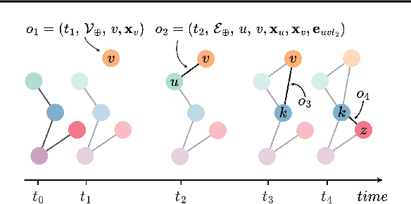 Figure 1 for Long Range Propagation on Continuous-Time Dynamic Graphs