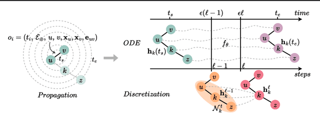 Figure 3 for Long Range Propagation on Continuous-Time Dynamic Graphs