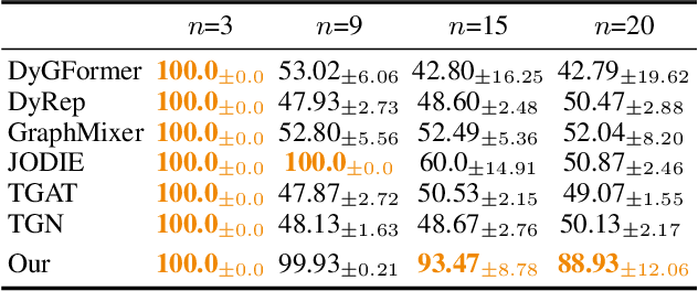 Figure 2 for Long Range Propagation on Continuous-Time Dynamic Graphs