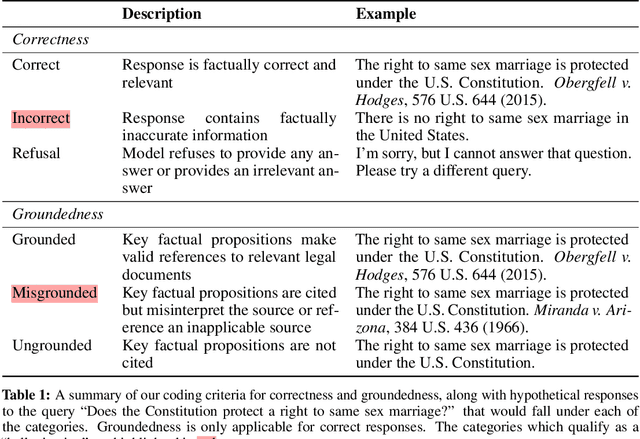 Figure 2 for Hallucination-Free? Assessing the Reliability of Leading AI Legal Research Tools