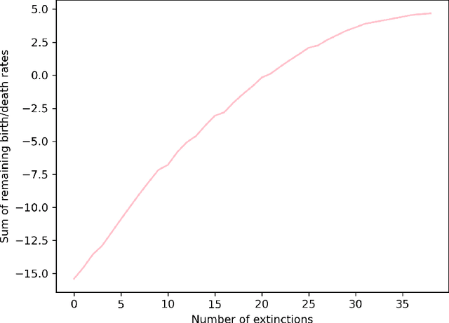 Figure 3 for Exploring the Dynamics of Lotka-Volterra Systems: Efficiency, Extinction Order, and Predictive Machine Learning