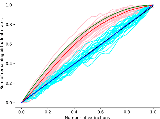 Figure 4 for Exploring the Dynamics of Lotka-Volterra Systems: Efficiency, Extinction Order, and Predictive Machine Learning