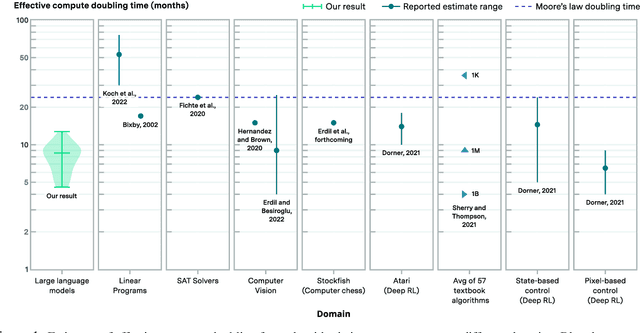 Figure 1 for Algorithmic progress in language models