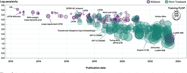 Figure 3 for Algorithmic progress in language models